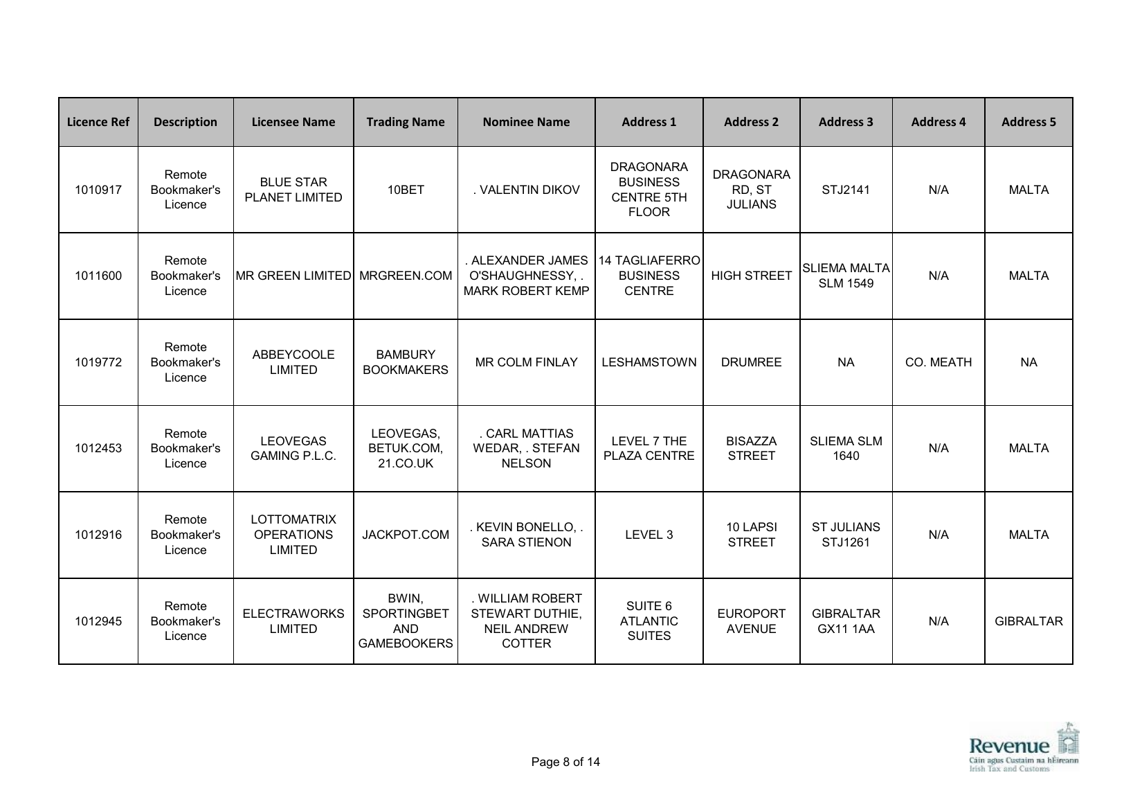 Capture of the Revenue register evidence for Blue Star Planet Ltd and 10bet