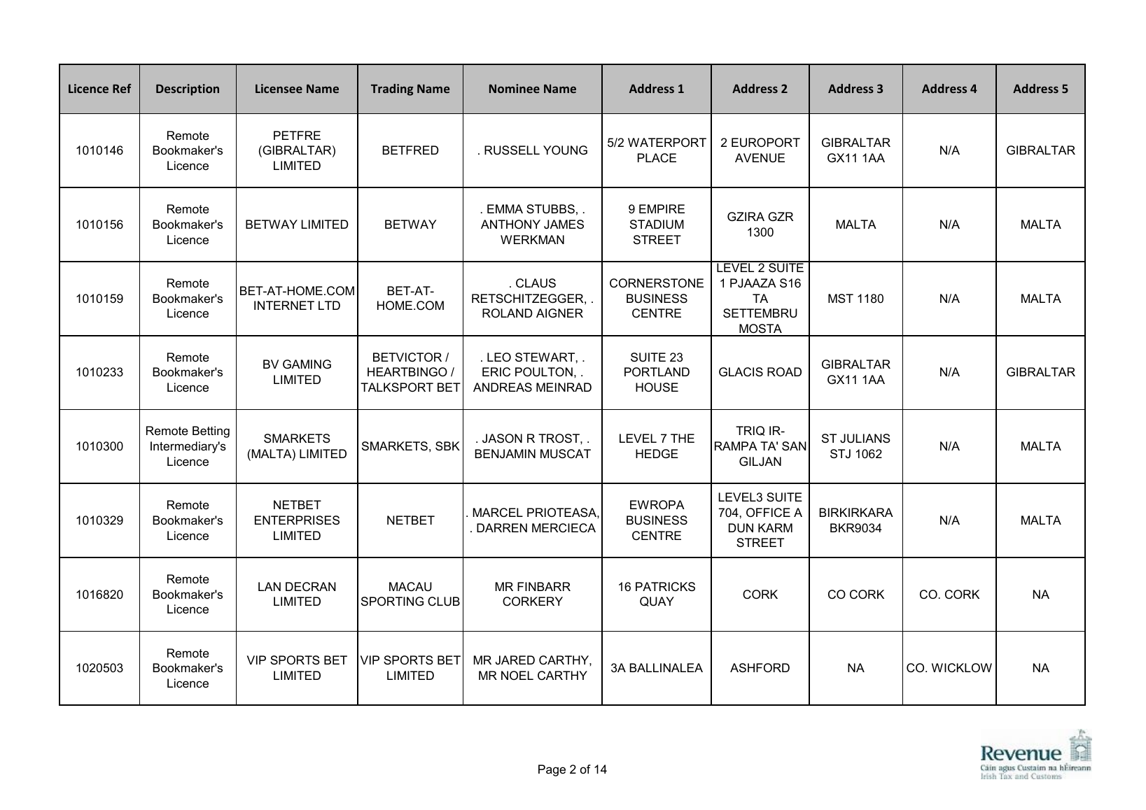 Capture of the Irish Revenue remote-bookmaker register entry associated with Petfre (Gibraltar) Ltd