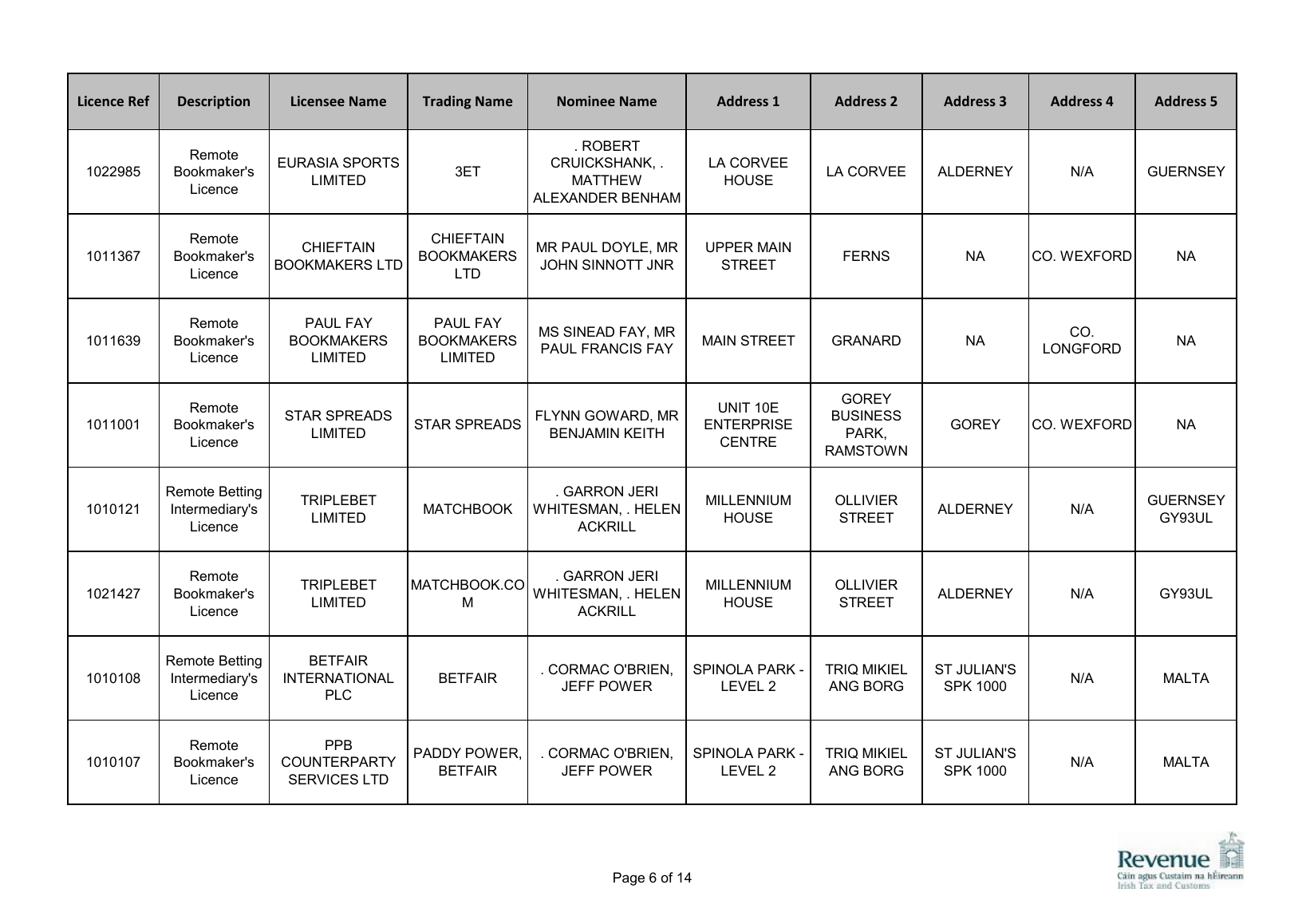 Revenue register capture showing the relevant identity record