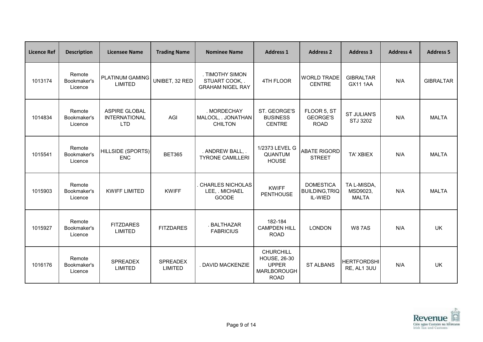 Capture of the Revenue register entry supplied for Unibet and Platinum Gaming Ltd